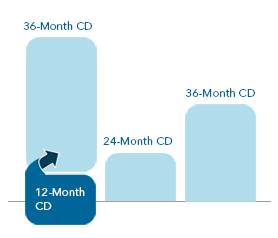 Graphic comparing 12, 24, 36 Month CD Ladder