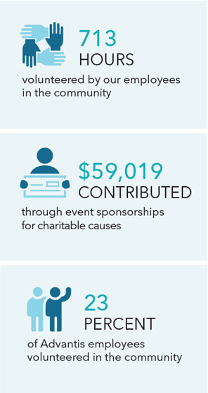 Impact graphic showing 713 hours volunteered by employees, $59,019 contributed, and 23% of employees volunteered