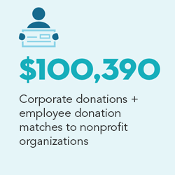 A light blue square with a blue icon of a person holding a check at the top. In blue and black text underneath the icon are the words, “$100,390: Corporate donations + employee donation matches to nonprofit organizations.”