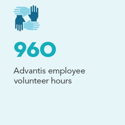 A light blue square with a blue icon of four hands forming an overlapping square at the top. In blue and black text underneath the icon are the words, “960: Advantis employee volunteer hours.”