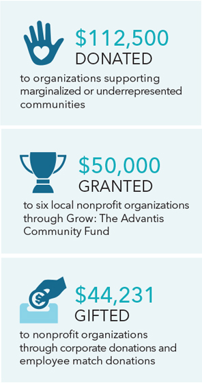 Impact Graphic showing $112,500 donated, $50,000 granted and $44,231 gifted