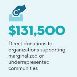 A light blue square with a blue money icon at the top. In blue and black text underneath the icon are the words, “$131,500: Direct donations to organizations supporting marginalized or underrepresented communities.”