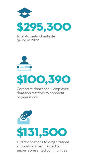 A light blue square with a dark blue Advantis icon at the top. In blue and black text underneath the icon are the words, “$295,300: Total Advantis charitable giving in 2022.”

A light blue square with a blue icon of a person holding a check at the top. In blue and black text underneath the icon are the words, “$100,390: Corporate donations + employee donation matches to nonprofit organizations.”

A light blue square with a blue money icon at the top. In blue and black text underneath the icon are the words, “$131,500: Direct donations to organizations supporting marginalized or underrepresented communities.”
